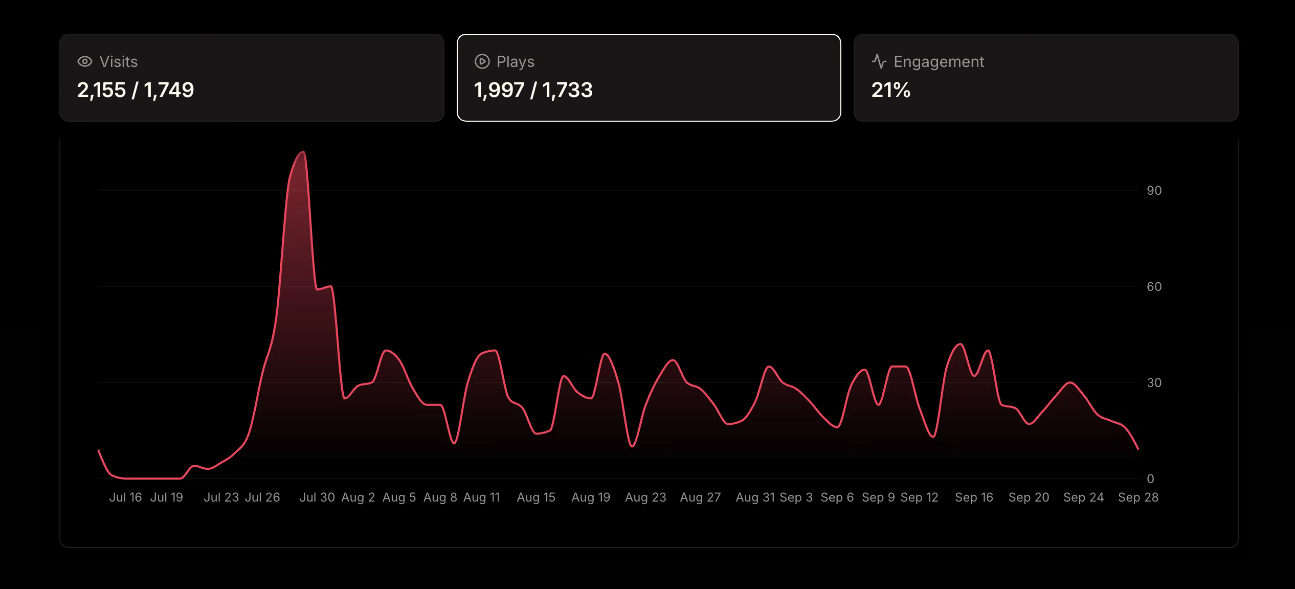 Supercut analytics showing visits, plays, and engagement over time
